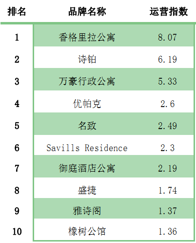 2015年度中国长租公寓发展报告-酒店行业-hc3