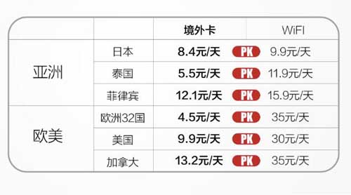 对比价格差六成 出国游境外卡和WiFi到底选谁