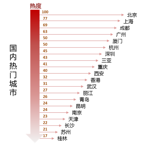去哪儿网:五一小长假预定报告 - 酒店数据-迈点