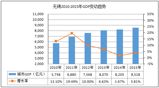 无锡历年gdp_无锡地铁