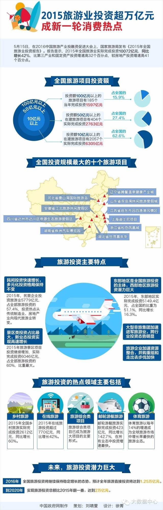 2015年中国旅游业投资发展报告