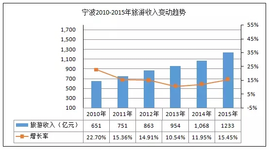 宁波历年gdp_2019年宁波统计公报 GDP总量11985亿 常住人口增加34万(3)