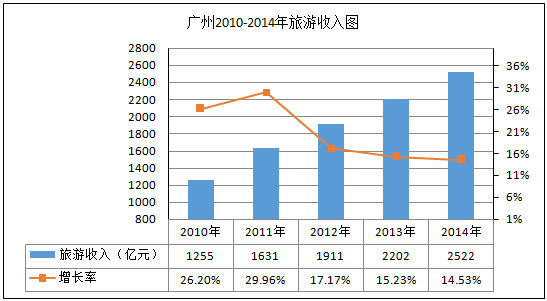 广州历年gdp_广州地铁(2)