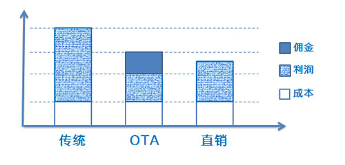 旅游业发展规划_旅游业收入结构