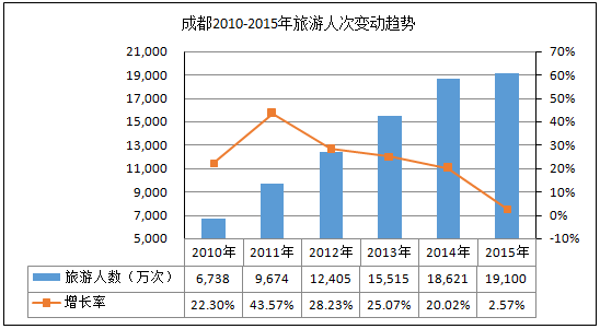 成都地区星级酒店经营数据分析-酒店行业-hc3