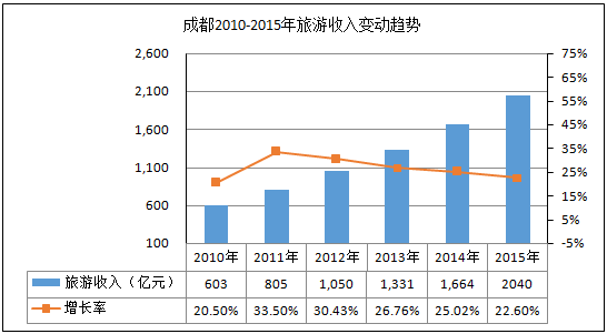 成都地区星级酒店经营数据分析-酒店行业-hc3