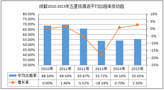 成都地区星级酒店经营数据分析-酒店行业-hc3