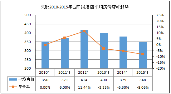 成都地区星级酒店经营数据分析-酒店行业-hc3
