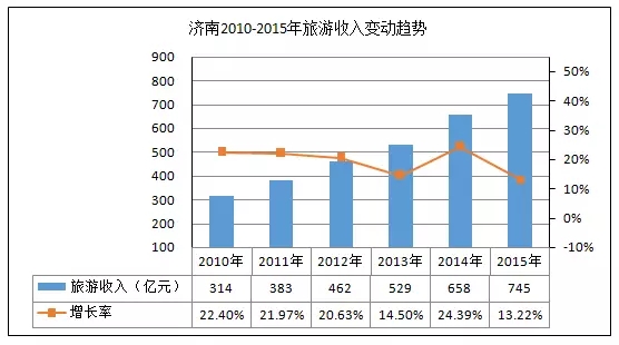 gdp增速_2015年济南gdp(3)
