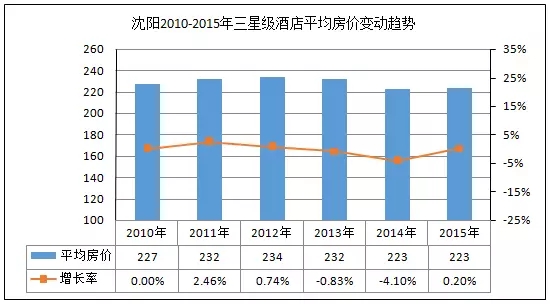 济南地区星级酒店经营数据分析 - 酒店数据-迈