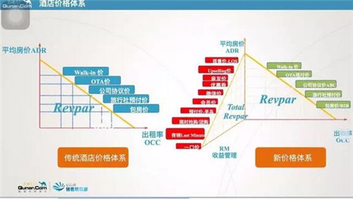 房费酒店_年均非房费收入(2)