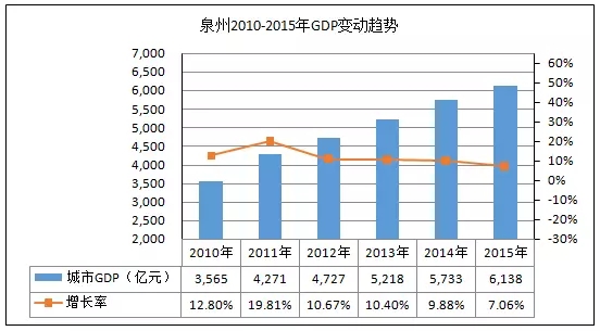 gdp增速_2015泉州gdp(3)