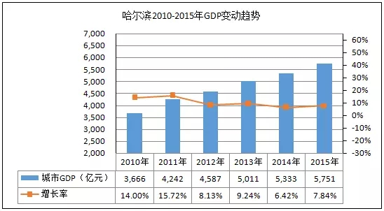 哈尔滨总gdp多少_2017哈尔滨gdp总量6355.0亿元 产业gdp增速排名一览(2)