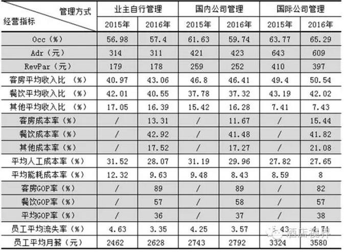 2016年第二季度饭店经营数据统计分析报告