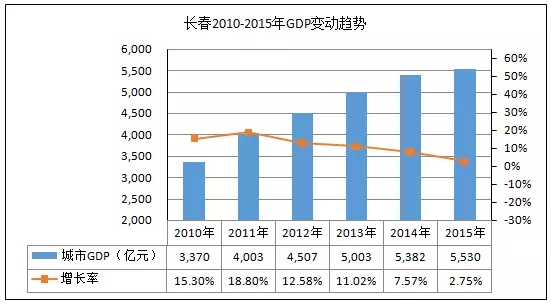 gdp增速_2015年长春gdp(2)