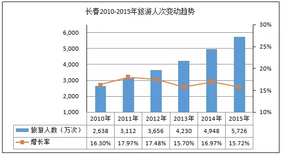 gdp增速_2015年长春gdp(2)