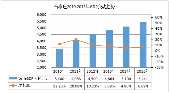 gdp增速_2015 石家庄 gdp(3)