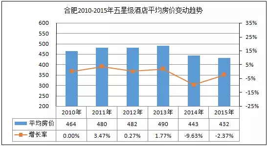 酒店的那些事儿 --合肥地区酒店大数据分析报告