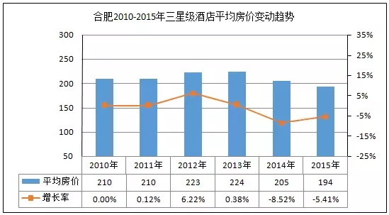 酒店的那些事儿 --合肥地区酒店大数据分析报告