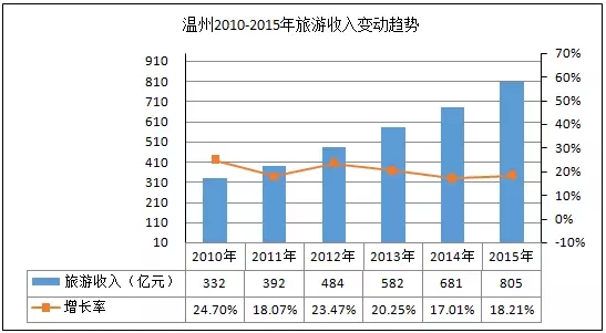 浙江省温州市_2015年温州市gdp(3)