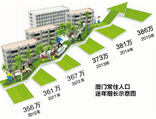 厦门岛内常住人口_官方发布 厦门常住人口破400万 快看看你的区有多少人(2)