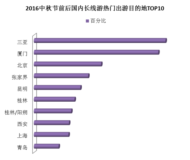 中秋小长假出游报告:多种新鲜玩法引爆节日旅