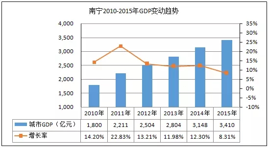 gdp增速_2015年南宁gdp(2)