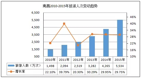 gdp增速_2015年南昌gdp(2)