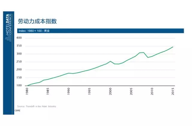 酒店业高劳动力成本分析报告 - 酒店数据-迈点