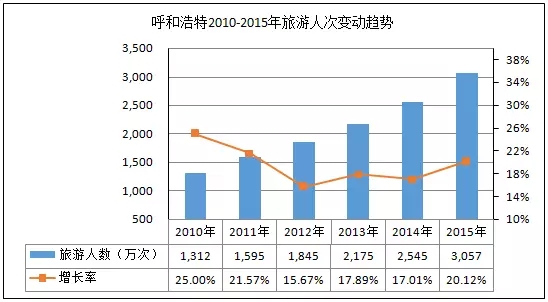 gdp增速_2015年呼和浩特市gdp(2)