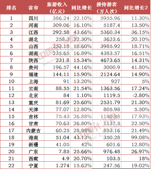 国庆各省旅游收入排行_2018年广东省旅游收入