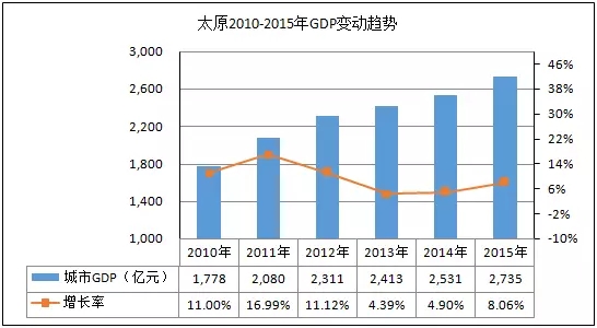 2012年太原gdp_山西省委原常委白云受贿1781万被判刑12年