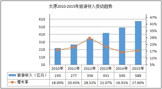 gdp增速_2015年太原市gdp(3)