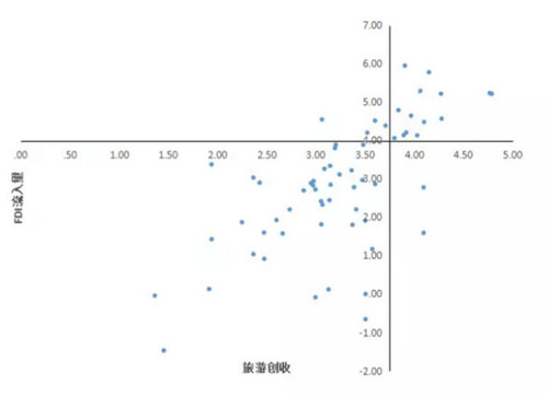 (卡塔尔和也门两个国家除外)统一绘制到如下图1所示的四象限散点图中