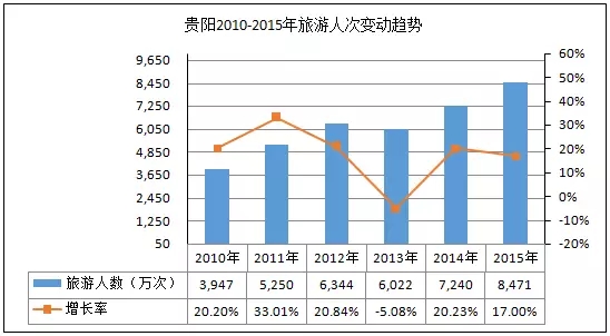 贵阳历年gdp_贵阳gdp增速曲线图(3)