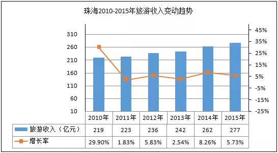 gdp增速_2015珠海gdp(2)