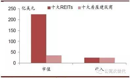 总收入_总市值 总收入(2)