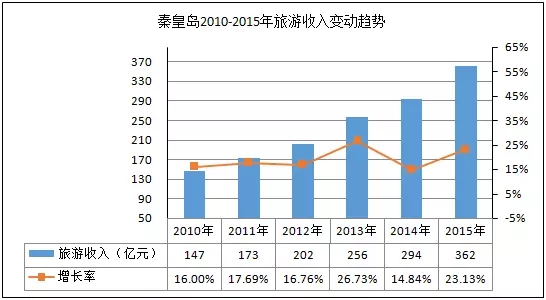 gdp增速_2015年秦皇岛gdp