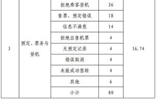 民航局公布2016年10月旅客投诉通报 - 航空机