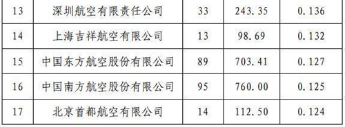 民航局公布2016年10月旅客投诉通报 - 航空机