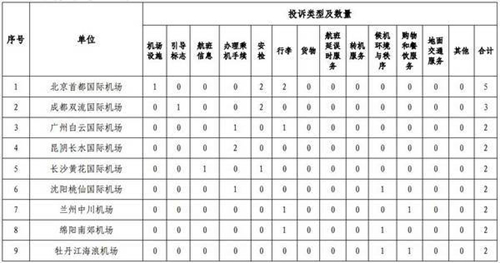 民航局公布2016年10月旅客投诉通报 - 航空机