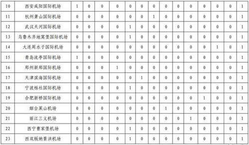 民航局公布2016年10月旅客投诉通报 - 航空机