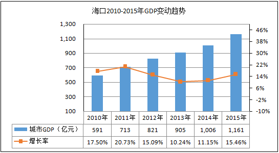 gdp增速_2015海口gdp