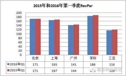 年和2016年第一季度同期三星级酒店每间可供出租客房收入(revpar)对比