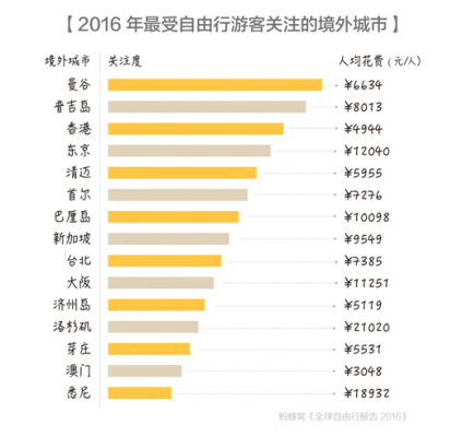 全球自由行报告2016-三亚自由行-酒店行业-hc