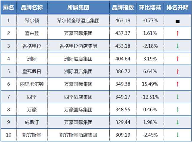 酒店品牌排名_手表品牌档次排名(2)