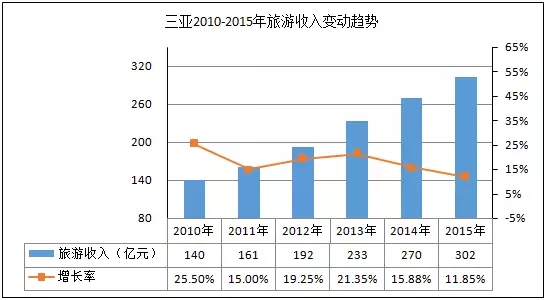 gdp增速_2015三亚gdp(2)