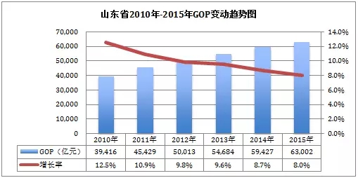 山东gdp年增长率_干货 传统行业如何转型环保市场(3)