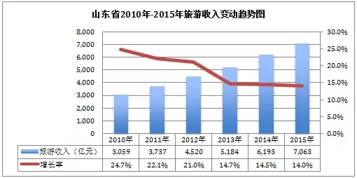 山东省gdp以及增长率_中国近十年GDP数据及增长率 2006(3)