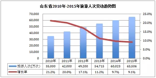 山东省历年gdp_山东省地图(3)